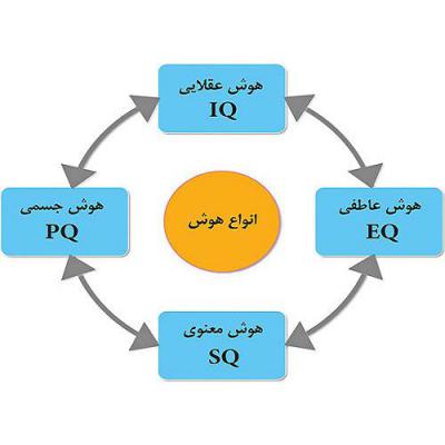 دانلود مقاله در مورد انواع هوشها