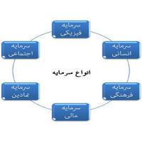 دانلود تحقیق در مورد مفهوم سرمايه اجتماعی